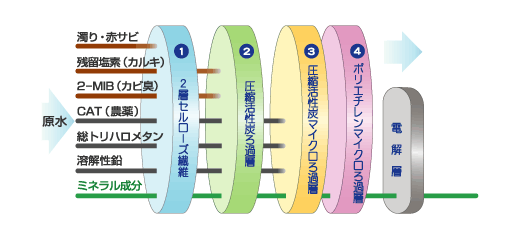 アルカリイオン整水器・浄水器(マルタカミネリア)