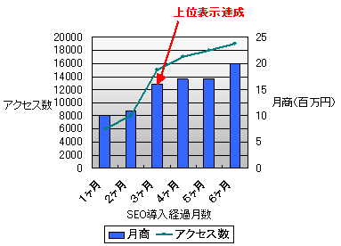 SEO 実績/上位表示成功事例